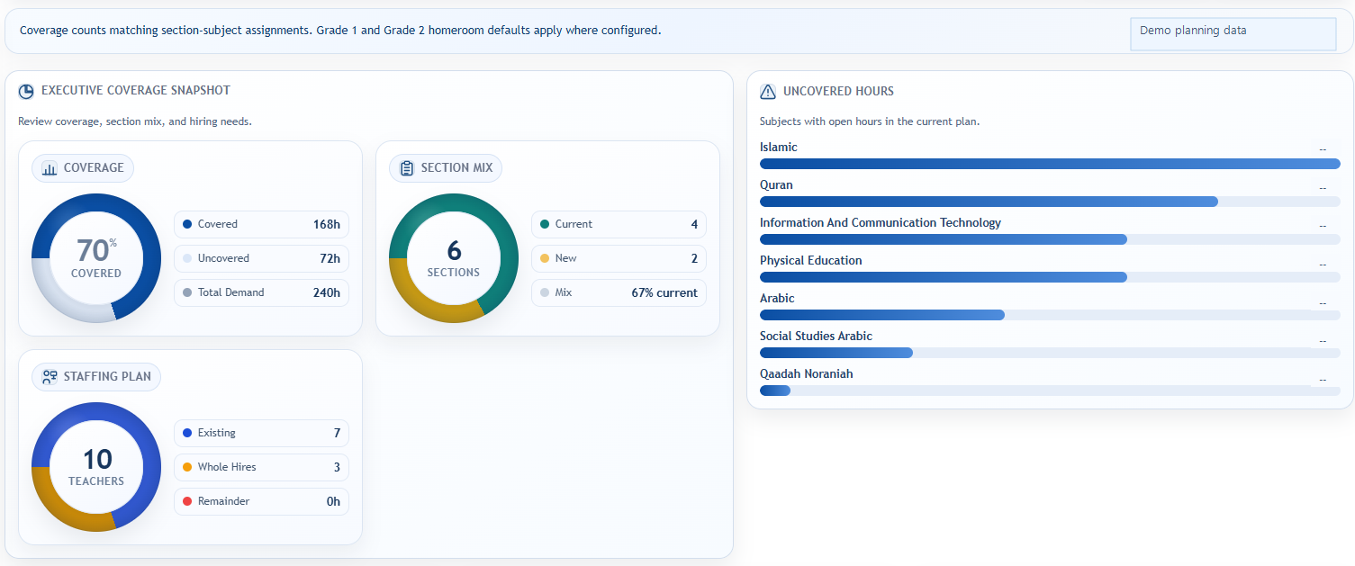 Privacy-safe TIS dashboard showing executive coverage and staffing planning